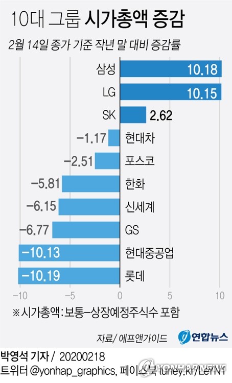 그래픽 10대 그룹 시가총액 증감 연합뉴스