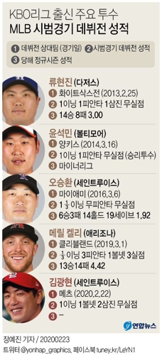 김광현, MLB 첫 시범경기서 'KK쇼'…1이닝 무실점 쾌투(종합) - 2