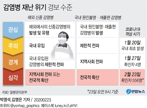 [2보] 문 대통령 "위기경보, 최고단계인 '심각'단계로 올려 대폭 강화" - 4