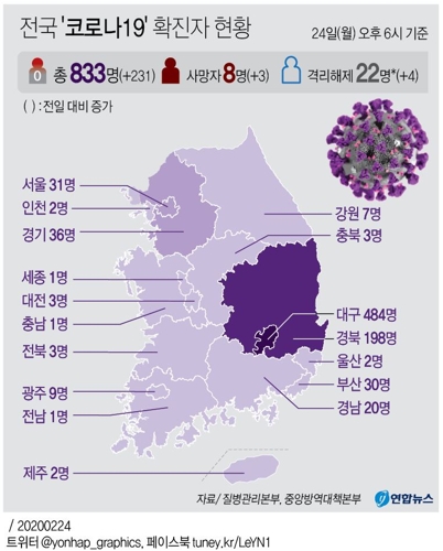 코로나19 전국서 집단감염…'신천지·대남병원' 관련 절반 넘어(종합2보) - 2