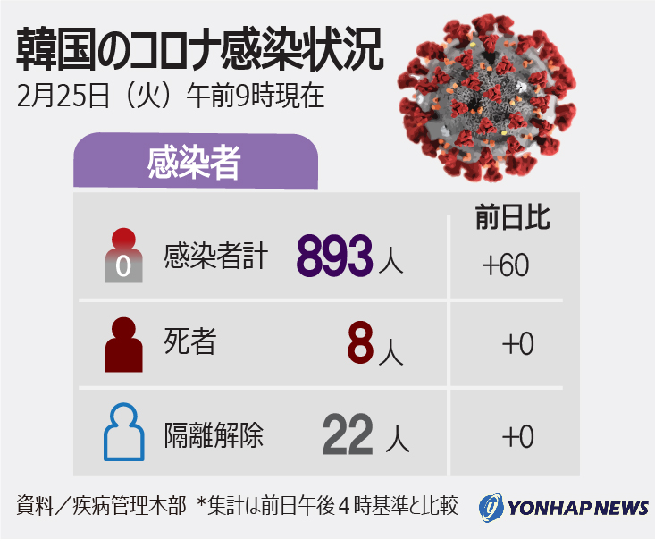 韓国のコロナ感染状況(2月25日午前9時現在) 韓国のコロナ感染状況(2月25日午前9時現在)