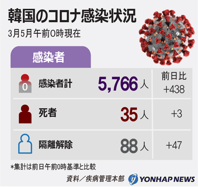 韓国のコロナ感染状況(3月5日午前0時現在) 韓国のコロナ感染状況(3月5日午前0時現在)
