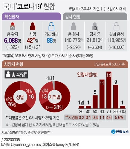 [그래픽] 국내 '코로나19' 현황(종합)