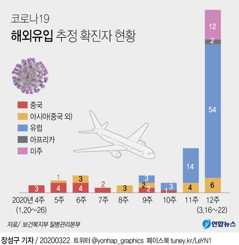 서울서 해외여행 후 확진 잇따라 발생…50명 넘어(종합) - 2