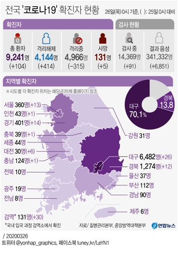 [그래픽] 전국 '코로나19' 확진자 현황(오전 10시 현재)