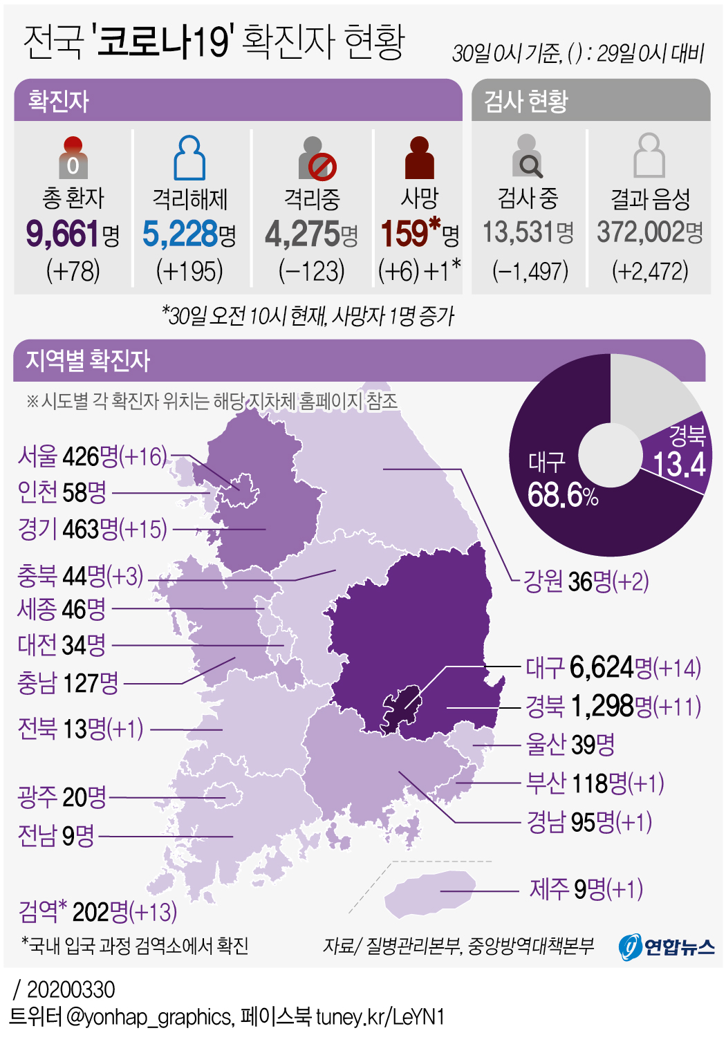 [그래픽] 전국 '코로나19' 확진자 현황(오전 10시 현재)