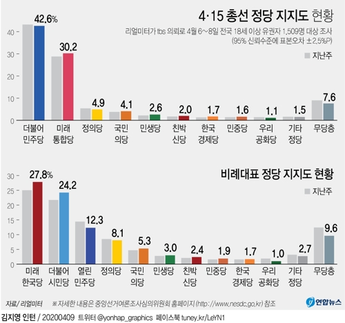 총선 비례투표…미래한국 27.8%·시민당 24.2%·열린민주 12.3%[리얼미터] - 1