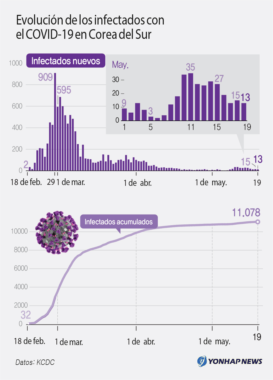 Evolución de los infectados con el COVID-19 en Corea del Sur Evolución de los infectados con el COVID-19 en Corea del Sur