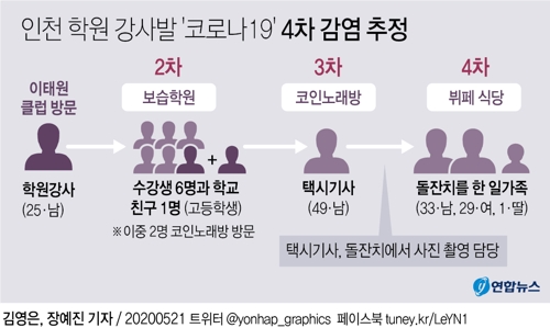[그래픽] 인천 학원 강사발 '코로나19' 4차 감염 추정
