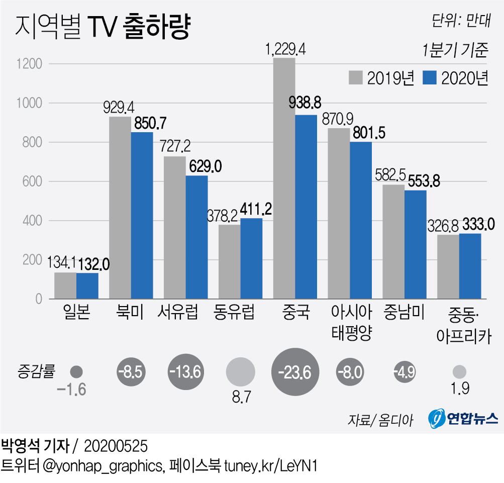 [그래픽] 지역별 TV 출하량