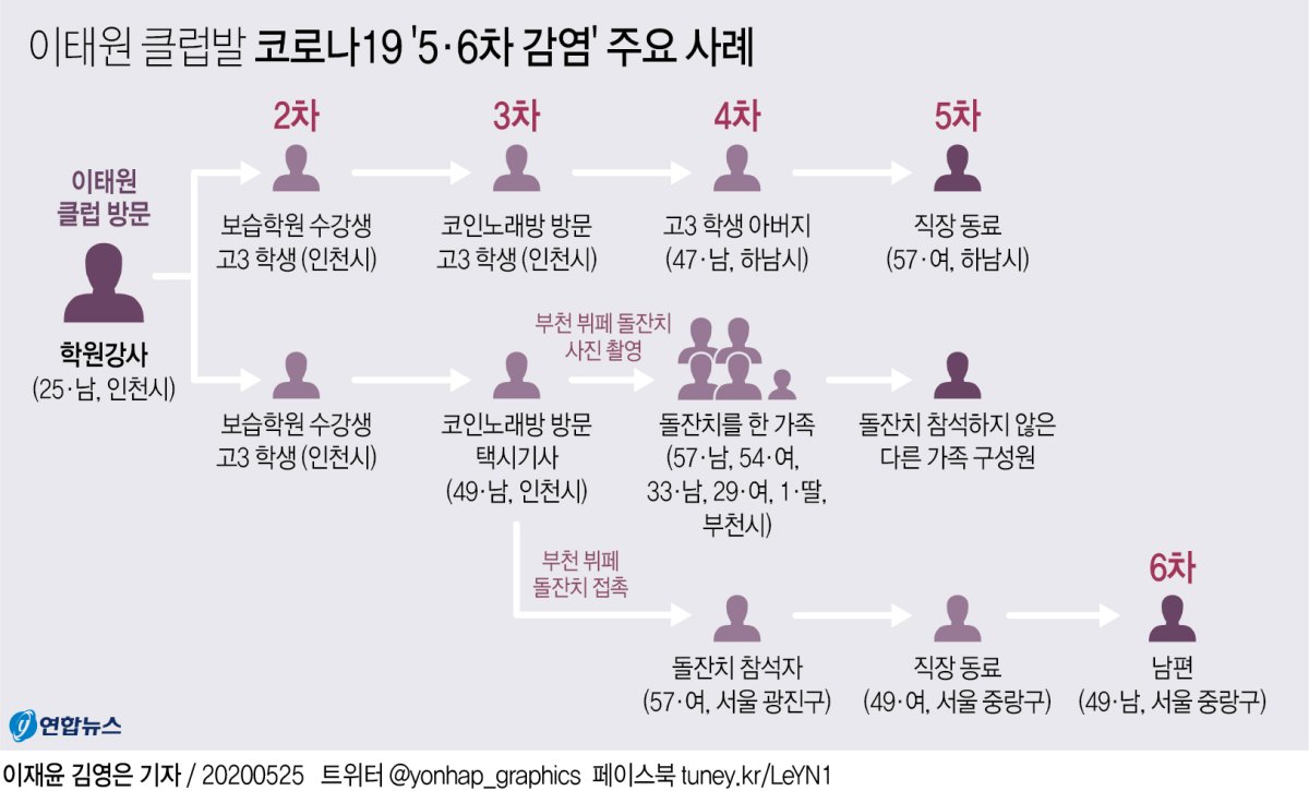 학원→코인노래방→돌잔치…새 연결고리 타고 6차 감염 - 4