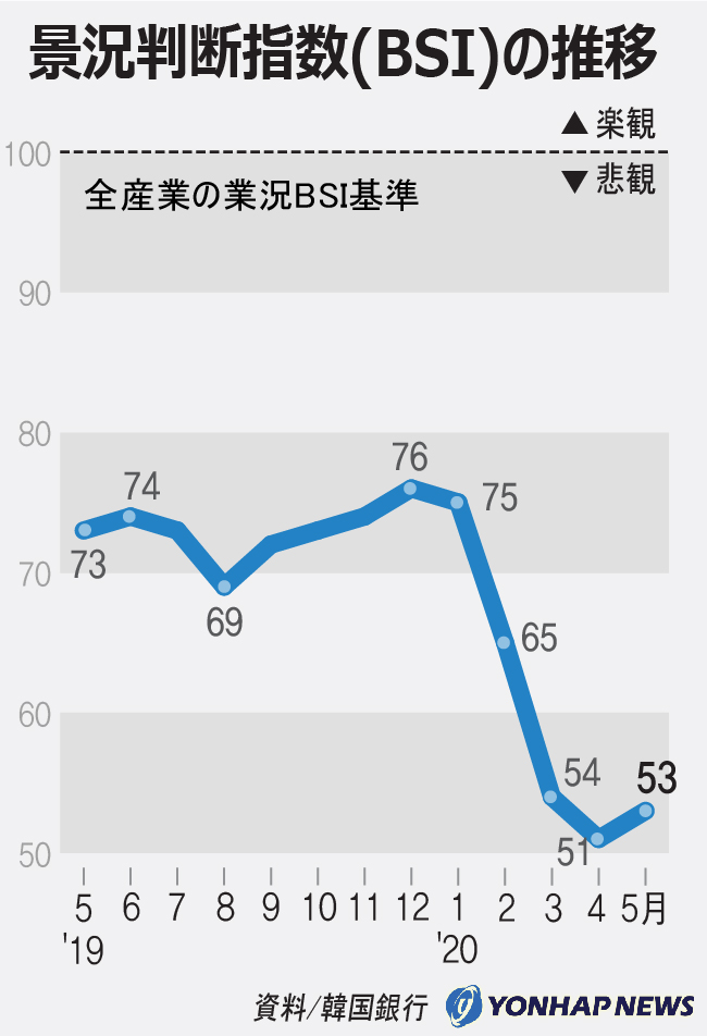 景況判断指数の推移 景況判断指数の推移