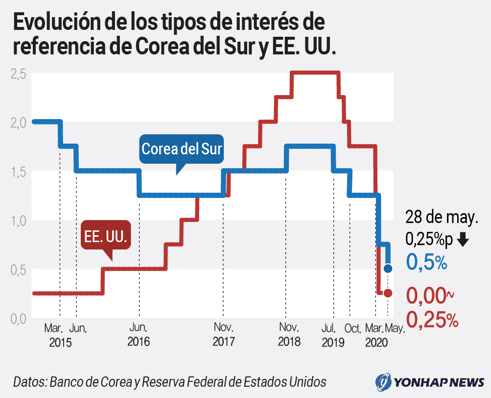 Evolución de los tipos de interés de referencia de Corea del Sur y EE. UU. Evolución de los tipos de interés de referencia de Corea del Sur y EE. UU.