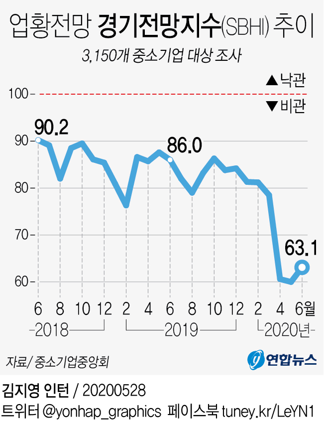[그래픽] 업황전망 경기전망지수(SBHI) 추이