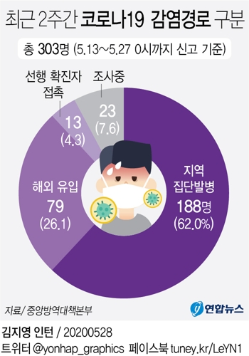 신규 확진자수 '생활방역' 기준 초과…사회적 거리두기 복귀하나(종합) - 2