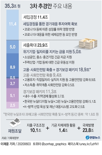 [3차 추경] 한국판 뉴딜 5.1조 투입 첫발…전국 초중고에 와이파이 - 6
