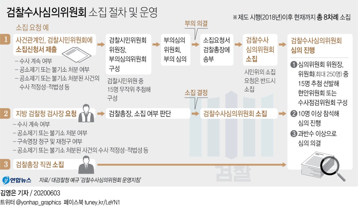 [그래픽] 검찰수사심의위원회 소집 절차 및 운영