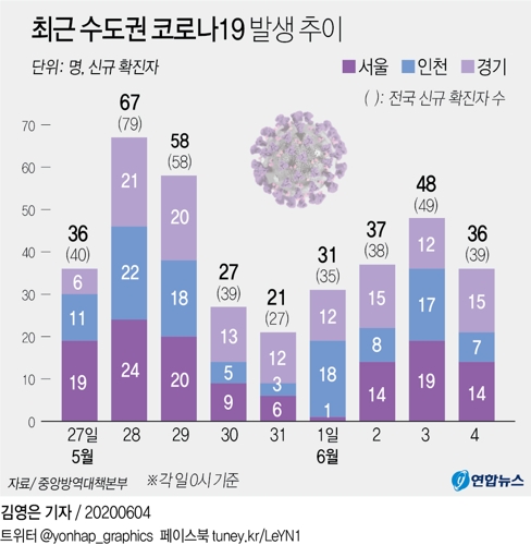 [그래픽] 최근 수도권 코로나19 발생 추이