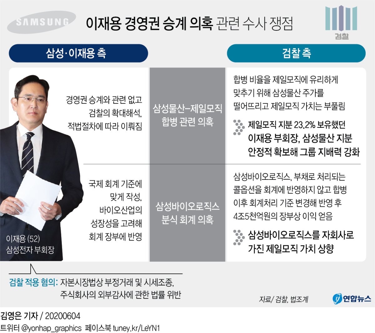 검찰, 이재용 삼성전자 부회장 구속영장 청구(종합) - 2