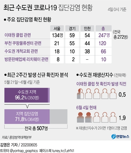 '생활속 거리두기' 한 달…"수도권 '대유행' 가능성 대비해야" - 2