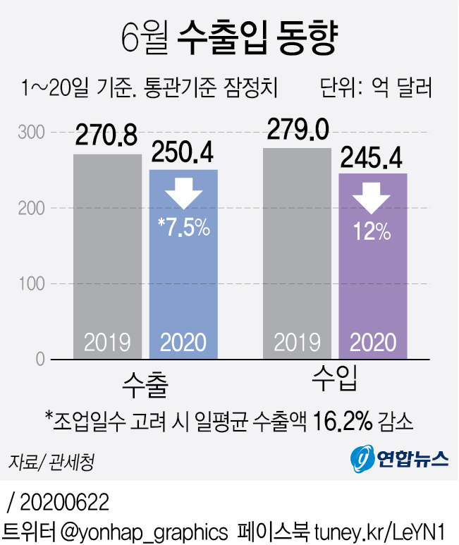 6월 1∼20일 수출 7.5%↓…일평균 기준 16.2%↓(종합) - 4