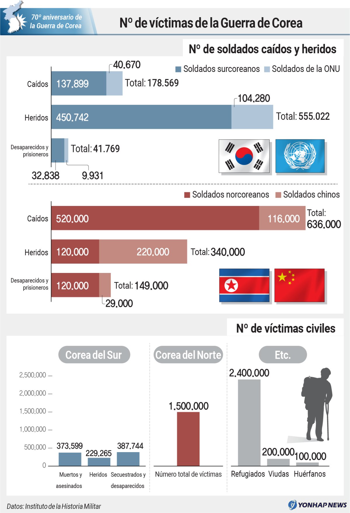 Número de víctimas de la Guerra de Corea Número de víctimas de la Guerra de Corea