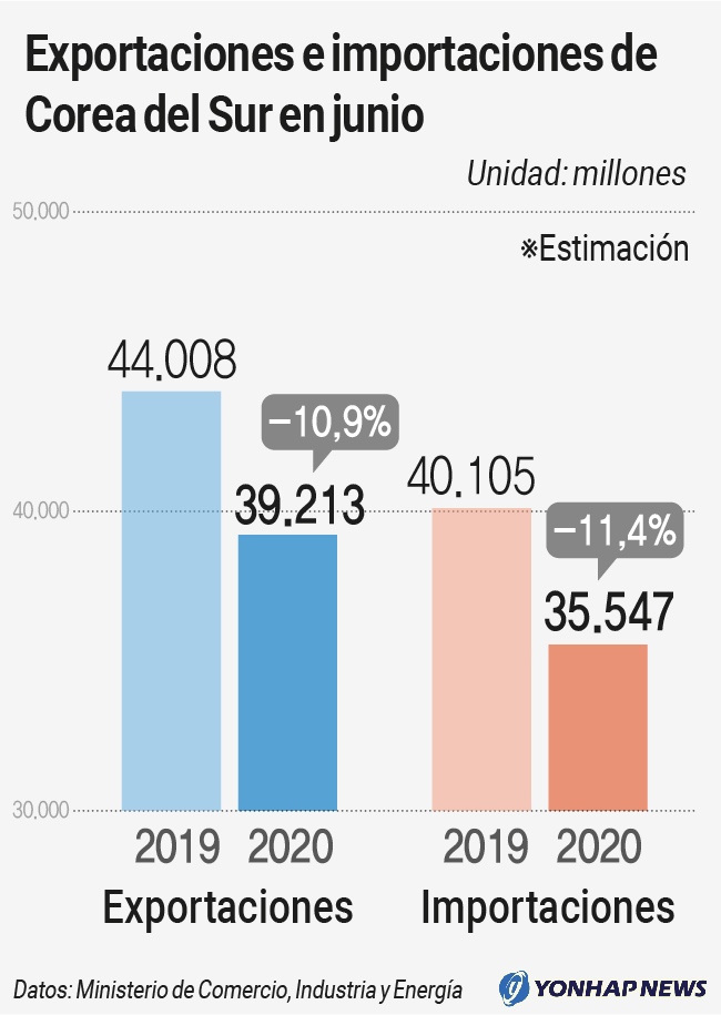Exportaciones e importaciones de Corea del Sur en junio Exportaciones e importaciones de Corea del Sur en junio