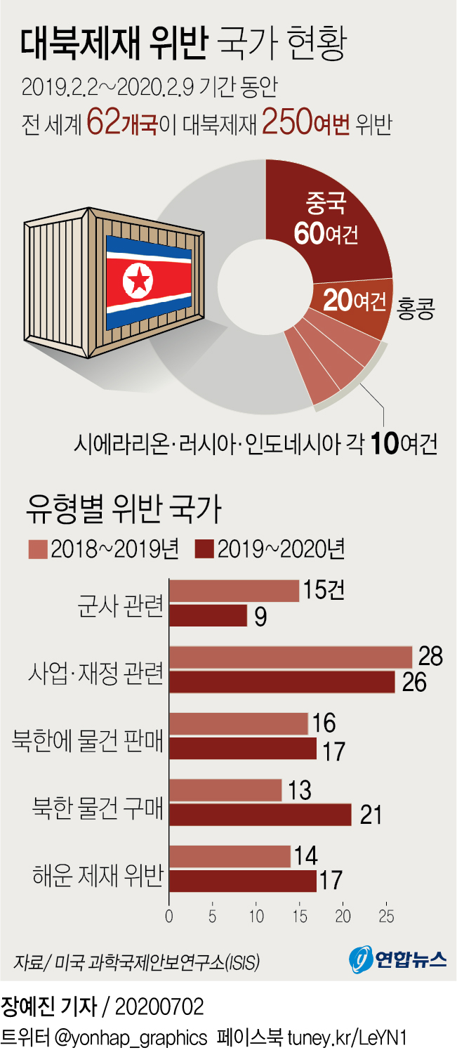 [그래픽] 대북제재 위반 국가 현황