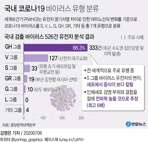 국내 코로나19, '전파력 6배' GH그룹…"3~4월 유럽-미국서 유입"(종합) - 2