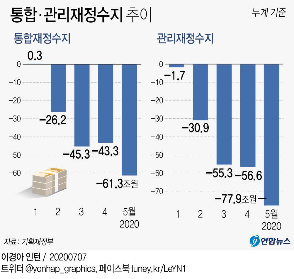 세금 21조 덜 걷히고 지출은 25조 늘어…나라살림 78조 적자 - 2