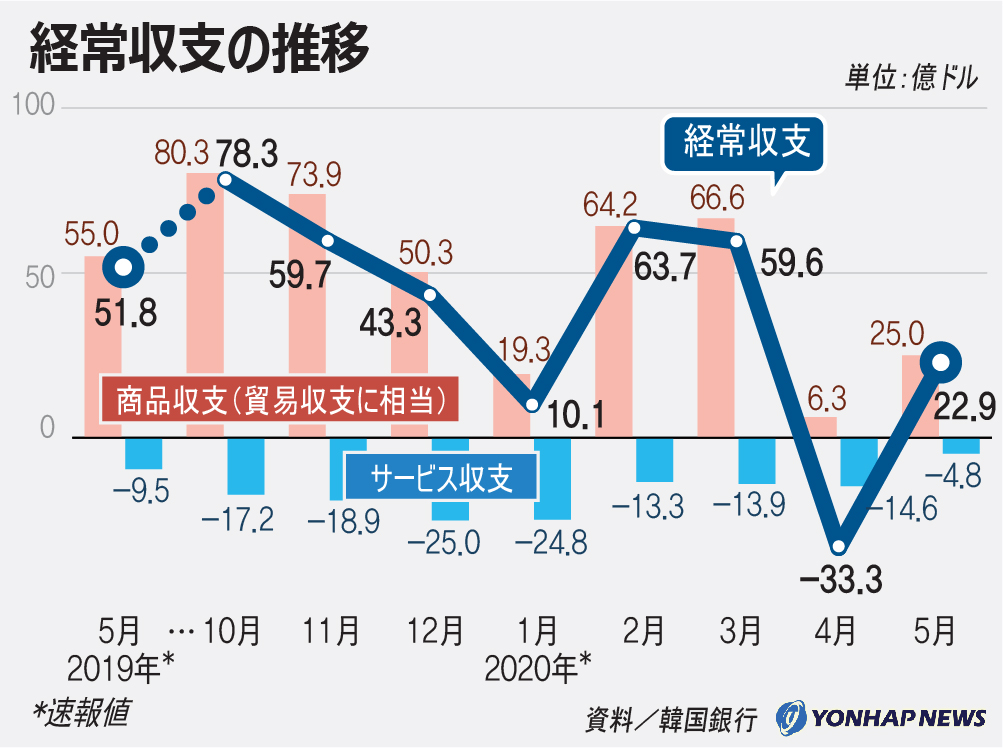 経常収支の推移 経常収支の推移