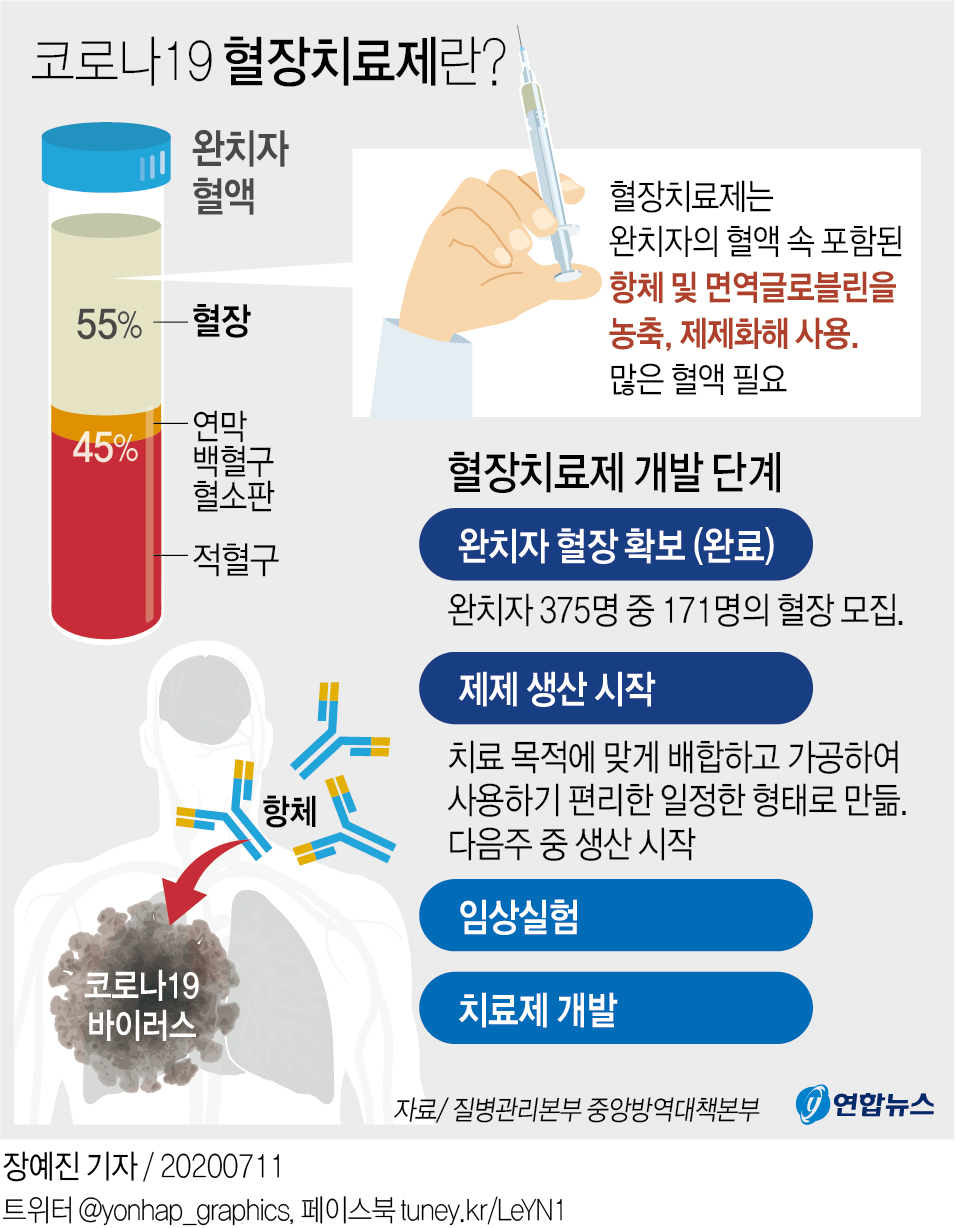 [그래픽] 코로나19 혈장치료제란?