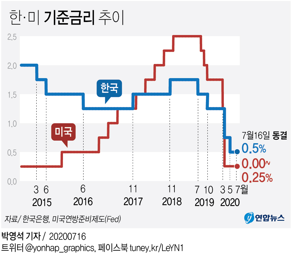 한은, 기준금리 0.5%로 동결…부동산 불안 등 고려한 듯(종합3보) - 1