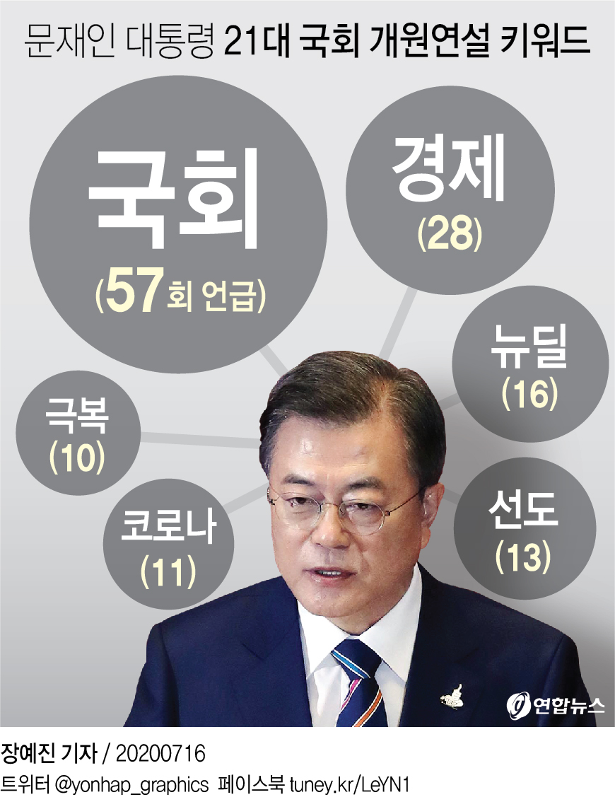[그래픽] 문재인 대통령 21대 국회 개원연설 키워드