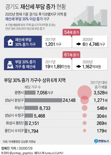경기도·광역시에서도 재산세 상한까지 낸 가구 급증 - 2