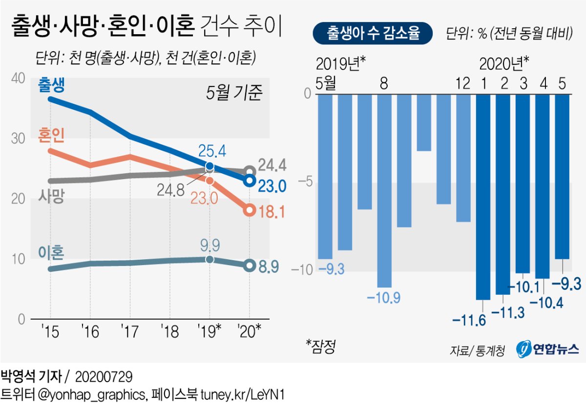 인구 7개월째 자연감소…올해 사상 첫 자연감소 '확실' - 1