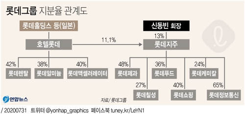 [그래픽] 롯데그룹 지분율 관계도