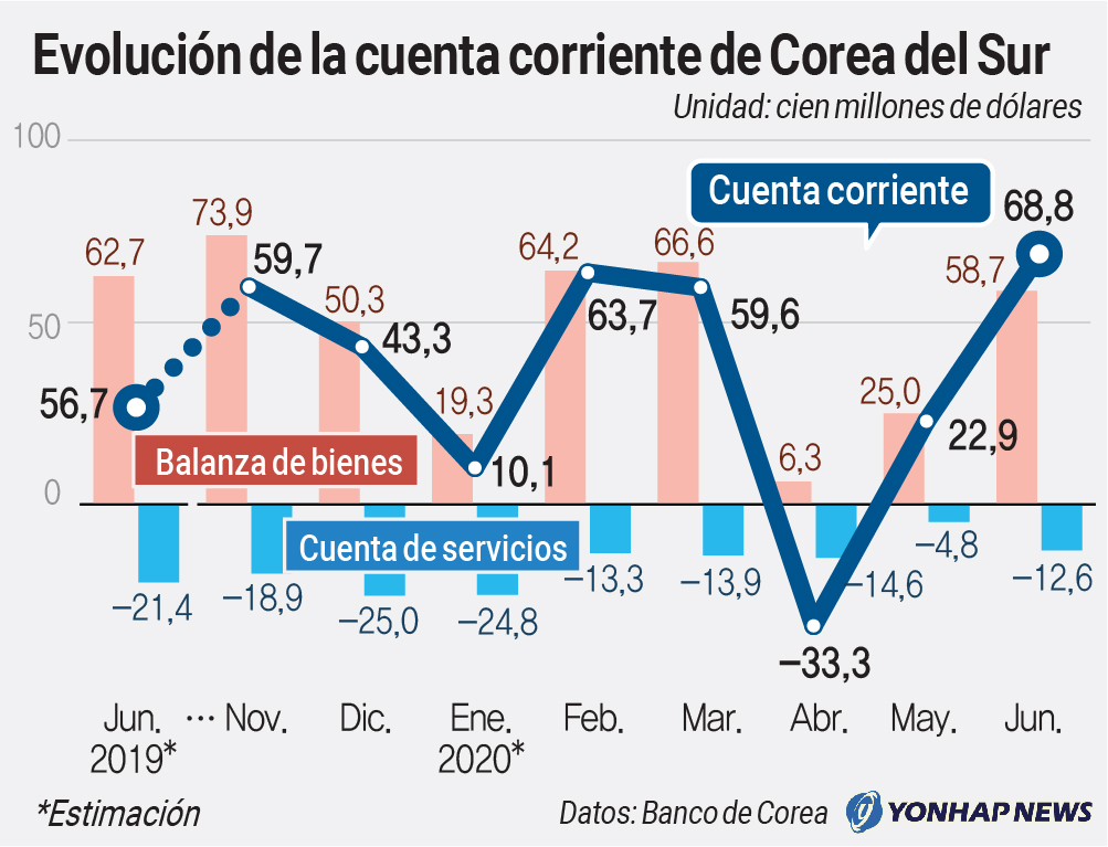 Evolución de la cuenta corriente de Corea del Sur Evolución de la cuenta corriente de Corea del Sur