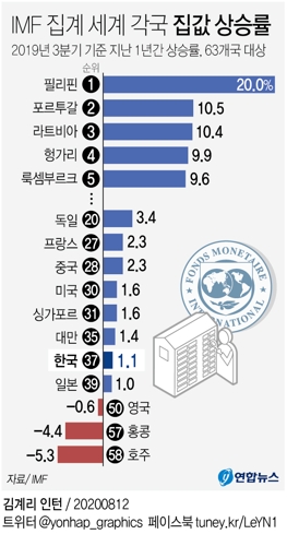 IMF 집계 세계 집값 상승률…한국은 63개국 중 37위 - 3