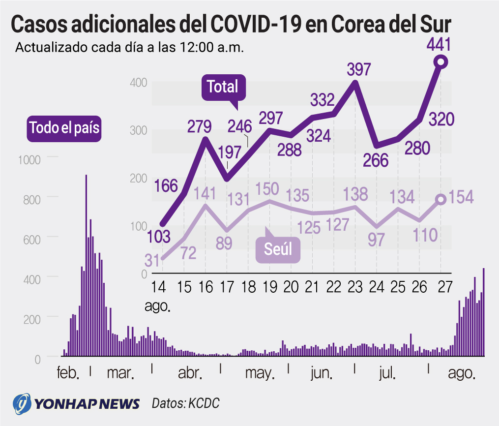 Casos adicionales del COVID-19 en Corea del Sur Casos adicionales del COVID-19 en Corea del Sur