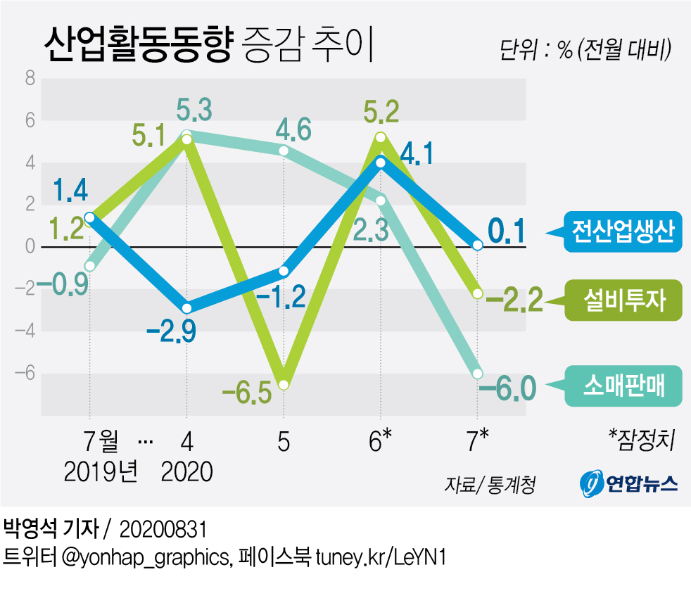 전반기는 장마, 후반기는 코로나…3분기 반등 물거품 - 2