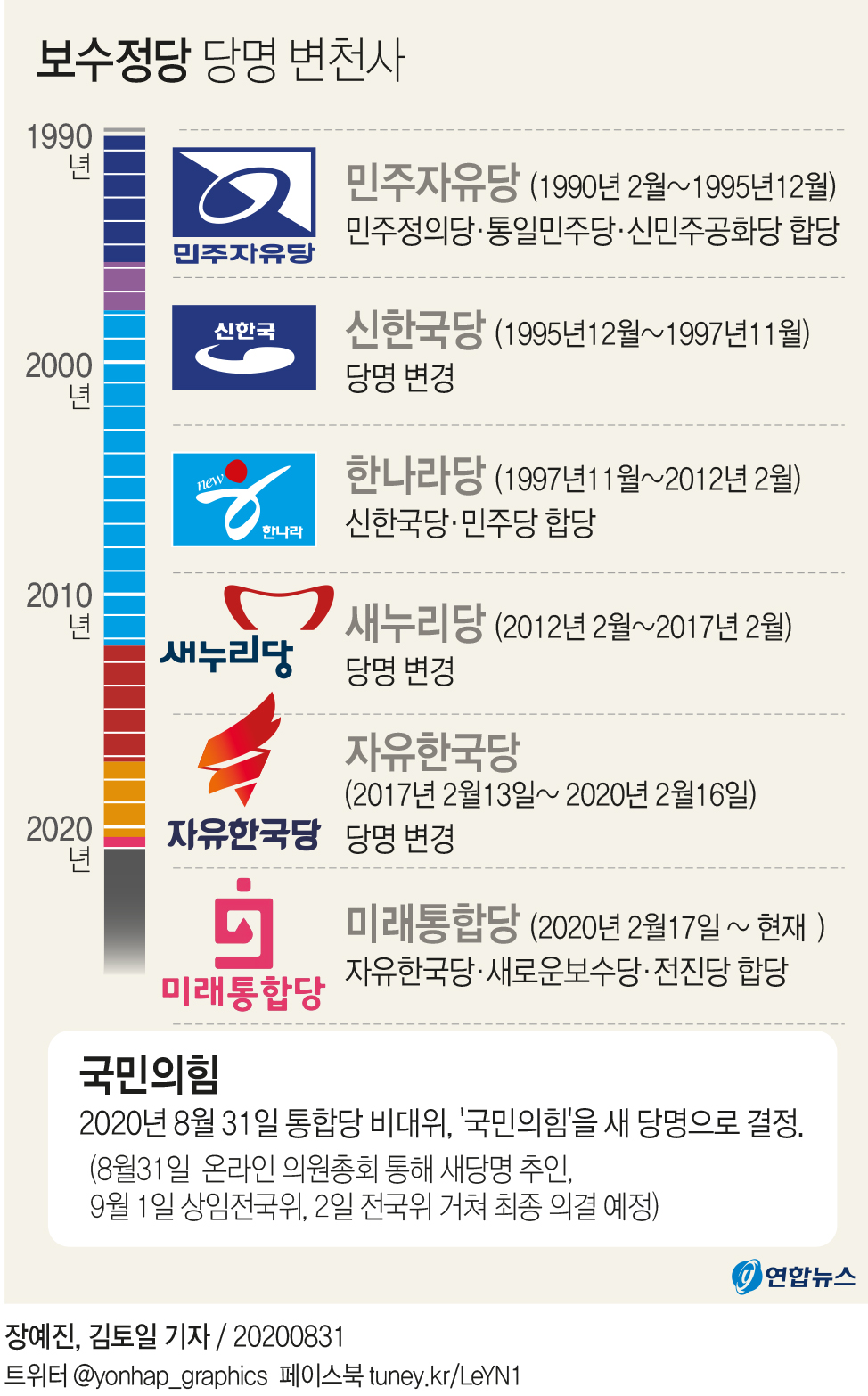 통합, 새 당명 '국민의힘'으로 낙점…모레 확정(종합) - 1