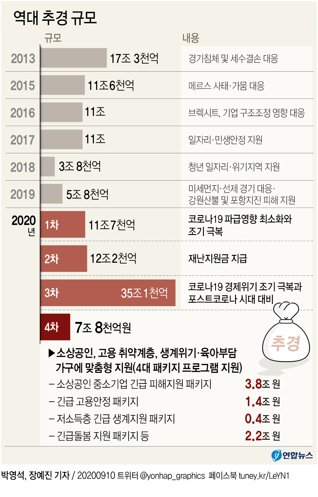 59년만의 4차추경에 더 어려워진 나라살림…내년 국가채무 953조(종합) - 2
