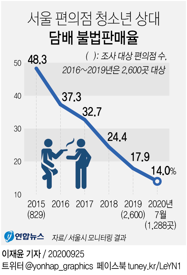[그래픽] 서울 편의점 청소년 상대 담배 불법판매율
