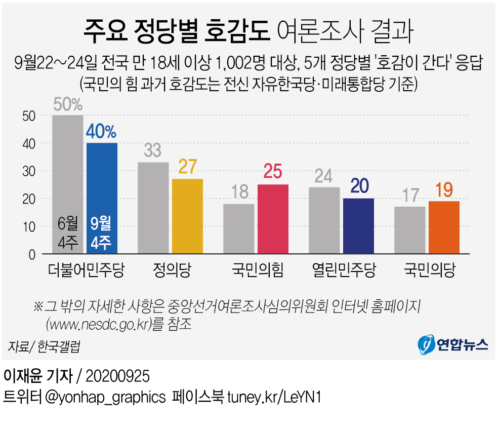 [그래픽] 주요 정당별 호감도 여론조사 결과