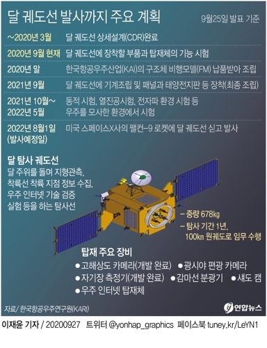 한국형 달궤도선, 우여곡절 끝 2022년 8월 1일 발사 윤곽 - 1