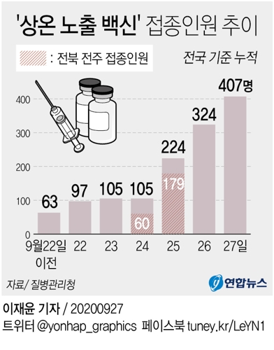 '상온 노출' 독감백신 접종자 407명…어제보다 83명 늘어 - 2