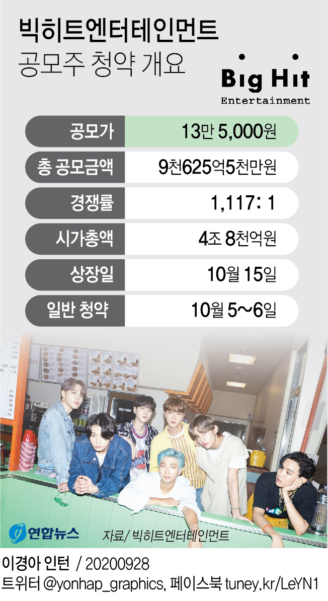 빅히트 수요예측 경쟁률 1천117대 1…공모가 13만5천원 확정 - 2