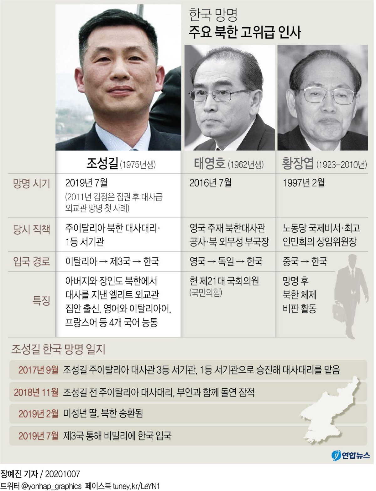 "잠적 北 조성길, 3국 거쳐 작년 7월 한국 입국"(종합) - 2