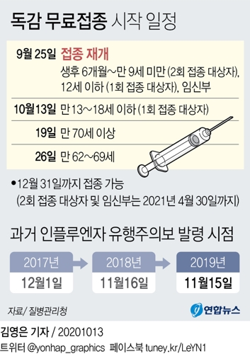 [그래픽] 독감 무료접종 시작 일정